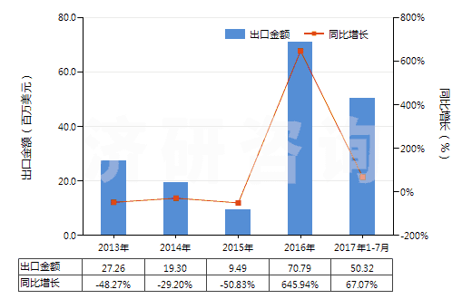 2013-2017年7月中國聚酯短纖＜85%棉混印花平紋布（平米重＞170g）(HS55144100)出口總額及增速統計
